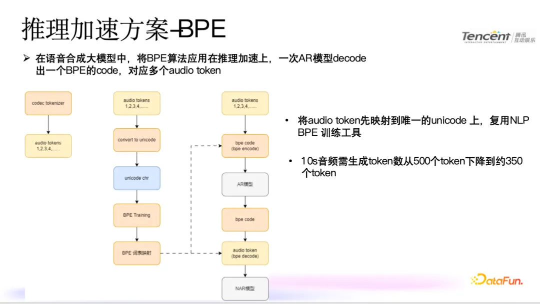 腾讯语音合成技术：模型优化与推理加速实践