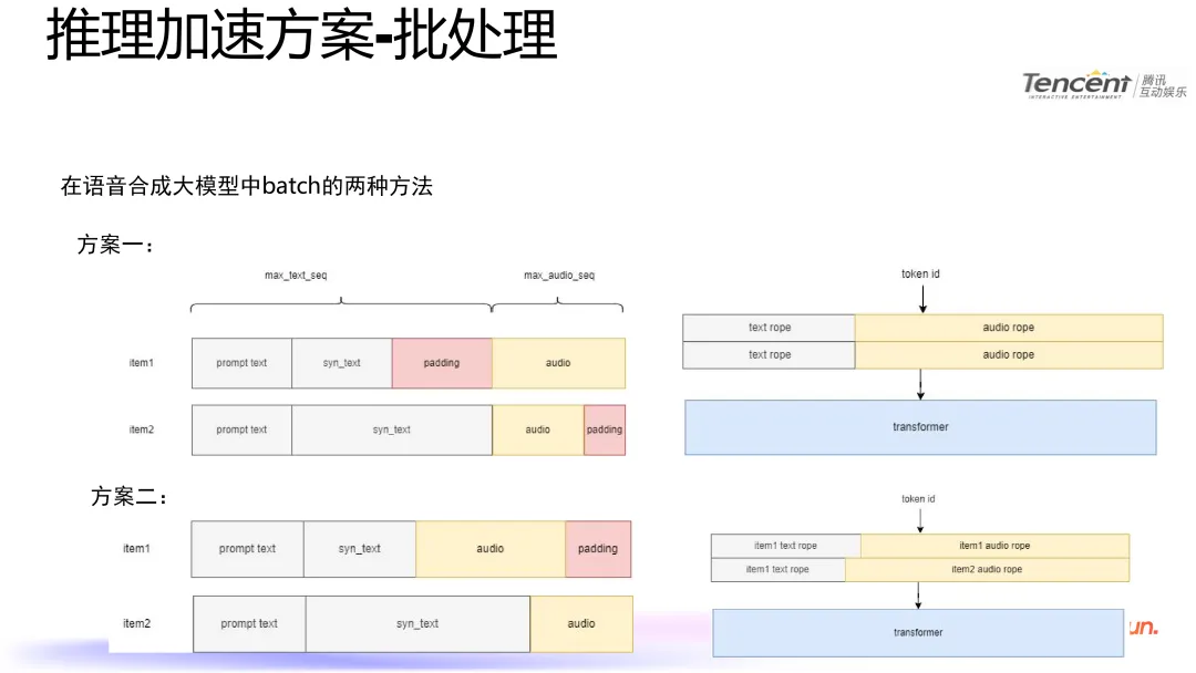 腾讯语音合成技术：模型优化与推理加速实践