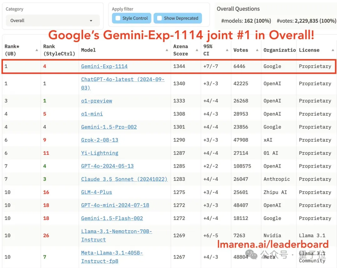 谷歌杀回来了！新版Gemini跑分超o1登顶第一，CEO：这才哪到哪儿