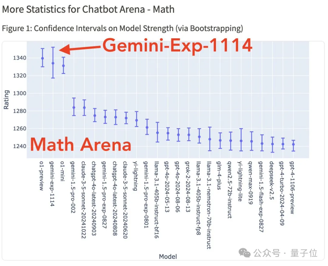 谷歌杀回来了！新版Gemini跑分超o1登顶第一，CEO：这才哪到哪儿