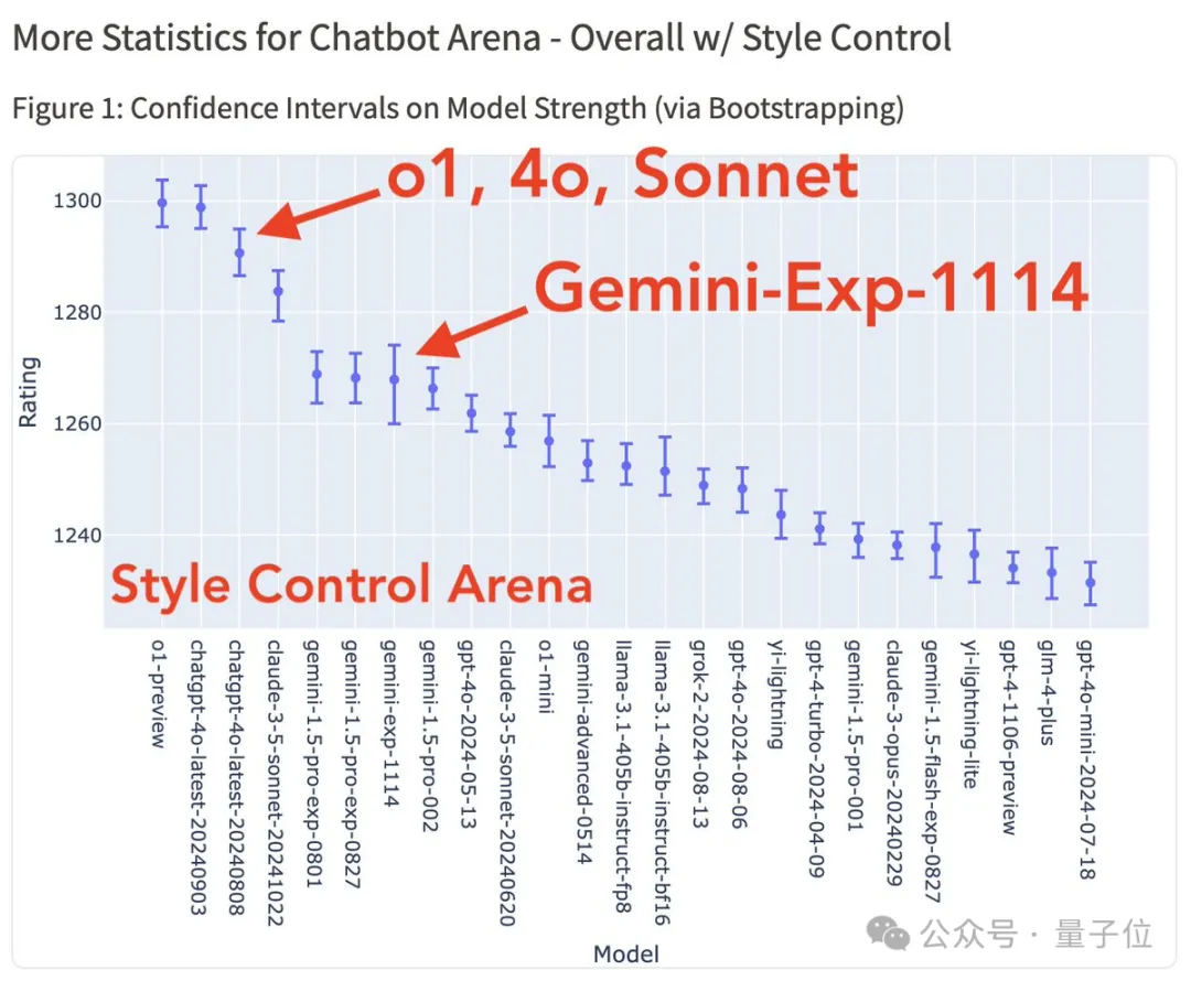 谷歌杀回来了！新版Gemini跑分超o1登顶第一，CEO：这才哪到哪儿