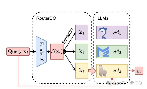 大模型“取长补短”新思路入选NeurIPS'24，显著优于现有路由方法，南科大港科大出品