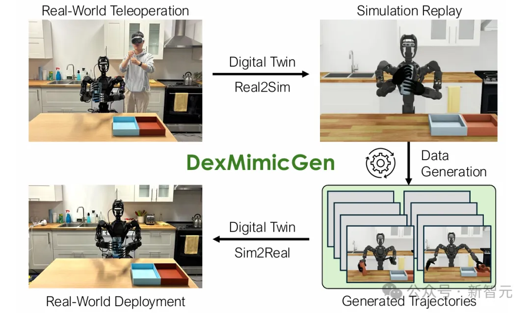 机器人训练数据不缺了！英伟达团队推出DexMG：数据增强200倍