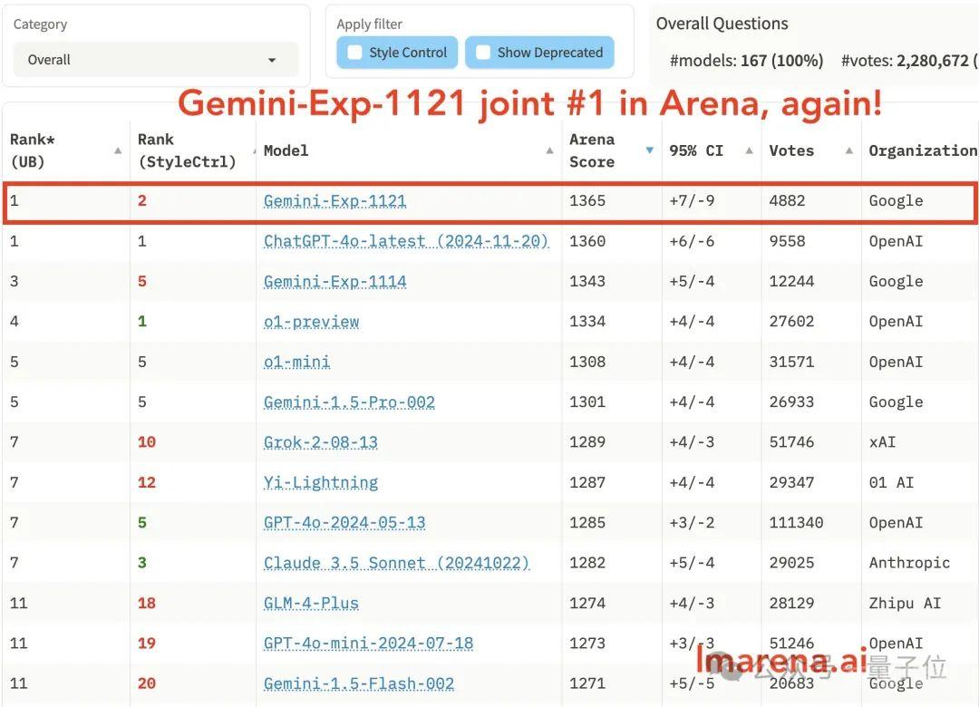 谷歌Gemini突发试验版模型，重回竞技榜第一！新版GPT-4o只领先了1天