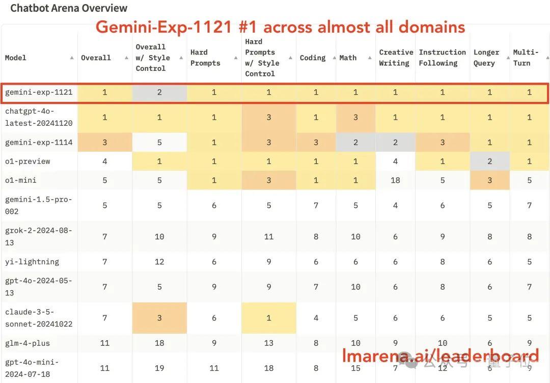 谷歌Gemini突发试验版模型，重回竞技榜第一！新版GPT-4o只领先了1天