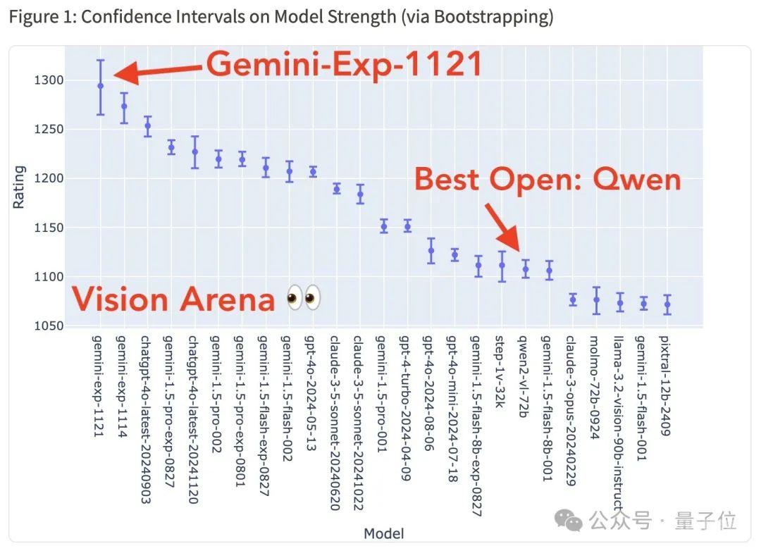 谷歌Gemini突发试验版模型，重回竞技榜第一！新版GPT-4o只领先了1天