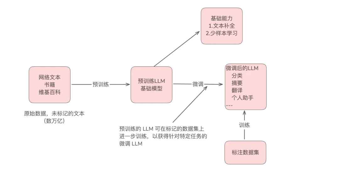 没有思考过 Embedding，谈何 RAG，更不足以谈 AI大模型