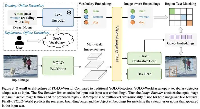 使用 YOLO World 进行高性能目标检测