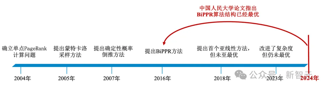 审稿人直呼简洁，单点PageRank终极版！人大STOC论文让复杂度优化至「理论最优」