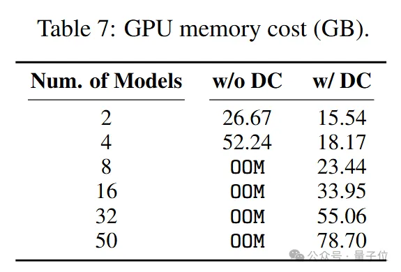 80G显存塞50个7B大模型！清华&OpenBMB开源增量压缩新算法，显存节省8倍