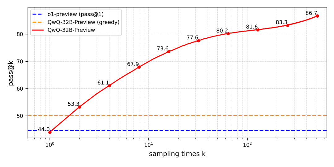 阿里发布类o1模型QWQ，可自我反思纠错，实测数学推理远超o1、DS-R1，人人免费；网友：OpenAI除了商标，没有护城河