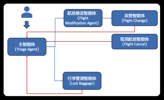 探秘 OpenAI Swarm：重塑 AI 代理协作新模式 