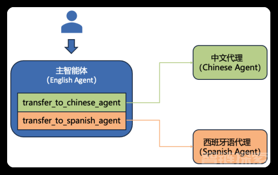 探秘 OpenAI Swarm：重塑 AI 代理协作新模式 