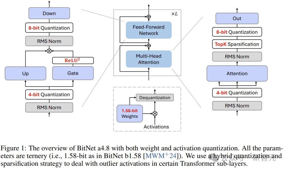 1-bit大模型还能再突破！新一代BitNet架构启用4位激活值