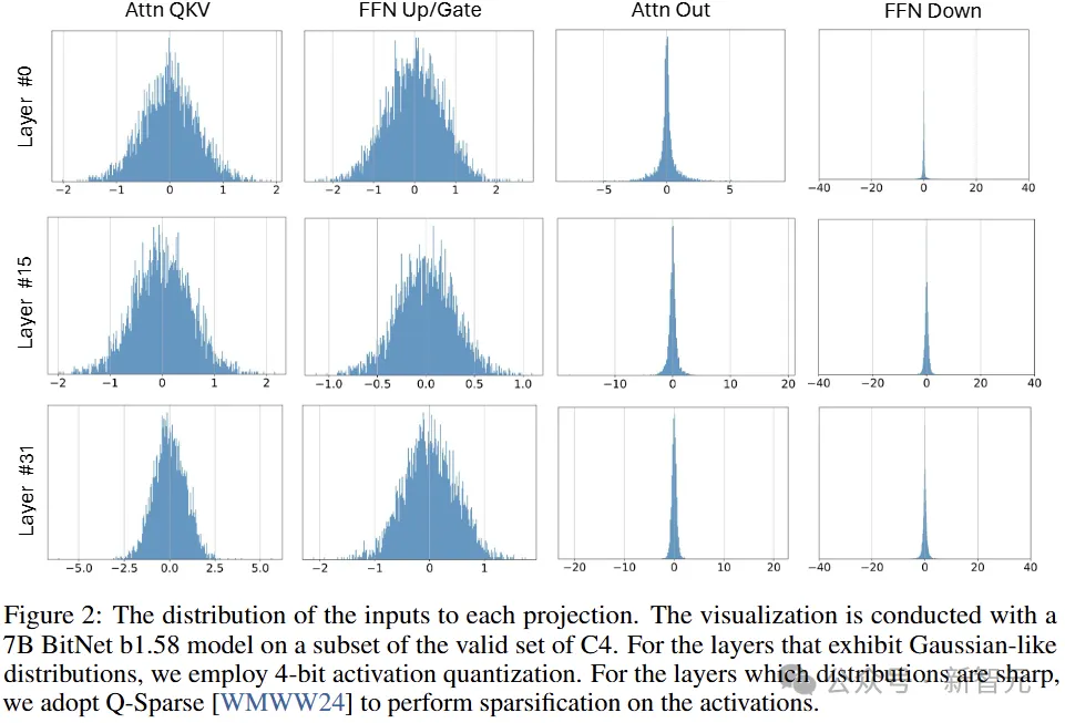 1-bit大模型还能再突破！新一代BitNet架构启用4位激活值