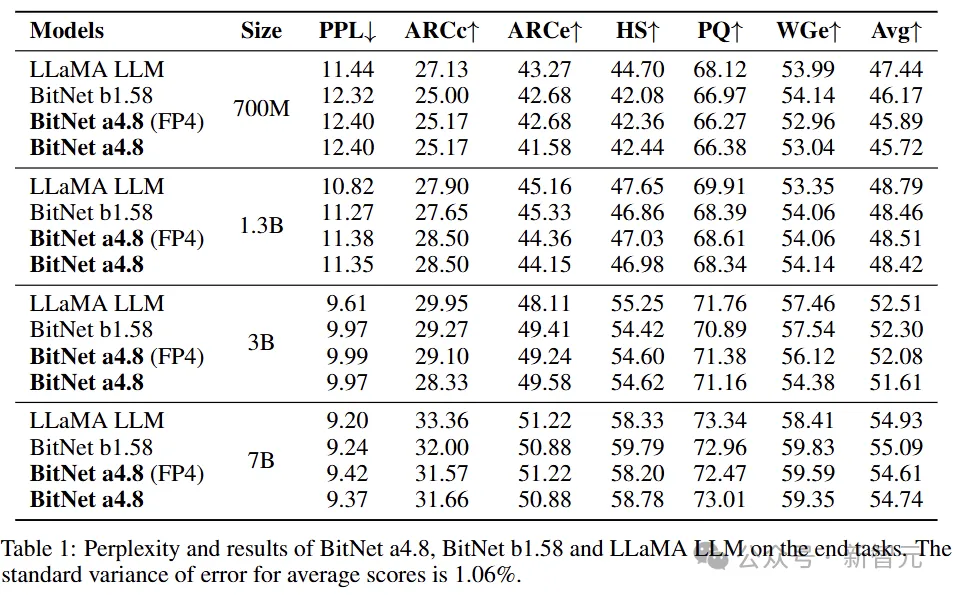 1-bit大模型还能再突破！新一代BitNet架构启用4位激活值