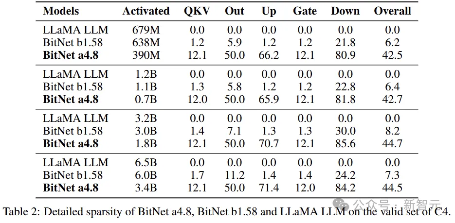 1-bit大模型还能再突破！新一代BitNet架构启用4位激活值