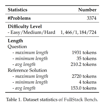 代码大模型考卷升级！字节开源FullStack Bench，首次覆盖全栈编程超11类真实场景