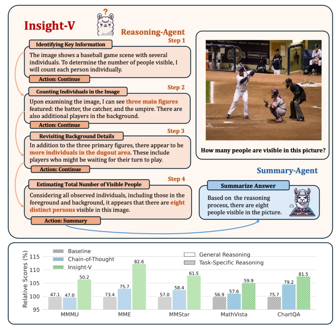多智能体架构Insight-V来了！突破长链视觉推理瓶颈