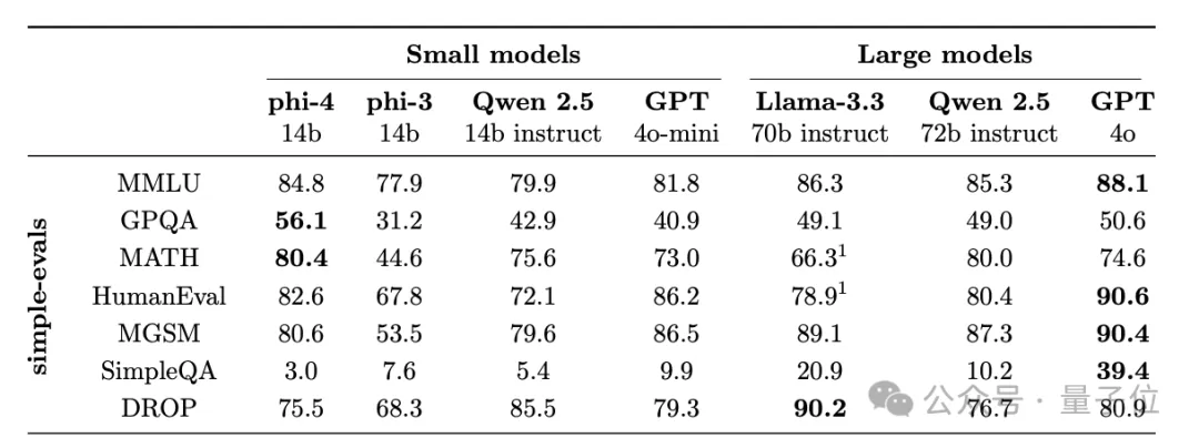 微软出招！新模型数学超GPT-4o编程胜Llama3.3，训练新范式引热议：midtraining