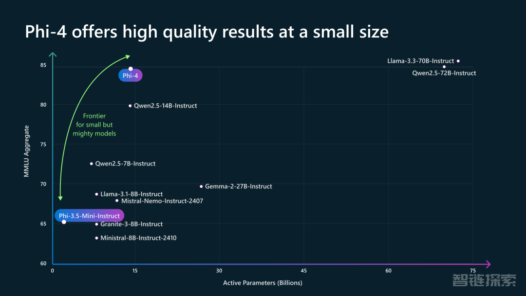 小模型界o1来了：微软推出Phi-4，数学推理能力太逆天！14B模型击败GPT-4o！还印证了AI墙的一个重要推断 
