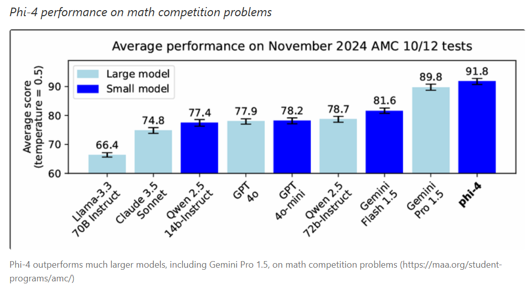 小模型界o1来了：微软推出Phi-4，数学推理能力太逆天！14B模型击败GPT-4o！还印证了AI墙的一个重要推断 