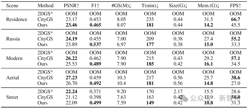 再也不怕显存爆炸了！高效重建「几何精准」的大规模复杂三维场景，中科院提出CityGaussianV2