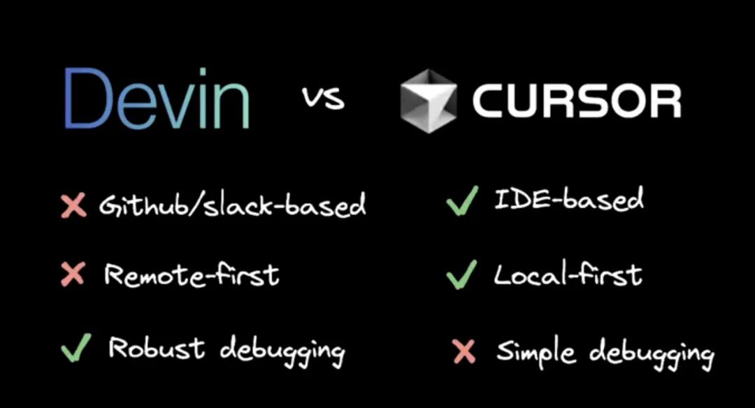 每月3500的AI码农Devin，还是140的编程神器Cursor？实测来了