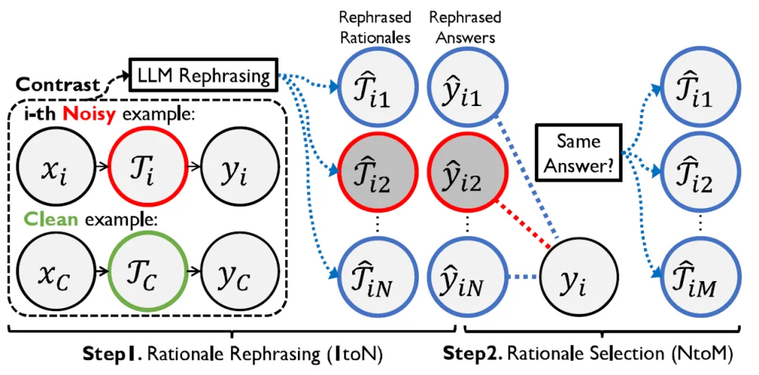 NeurIPS 2024 | 可信大模型新挑战：噪声思维链提示下的鲁棒推理，准确率直降40%