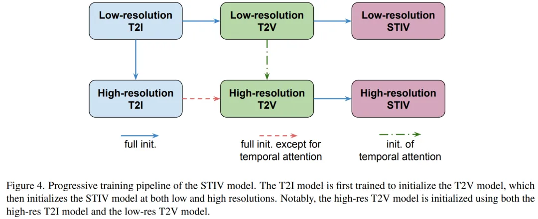 Sora之后，苹果发布视频生成大模型STIV，87亿参数一统T2V、TI2V任务