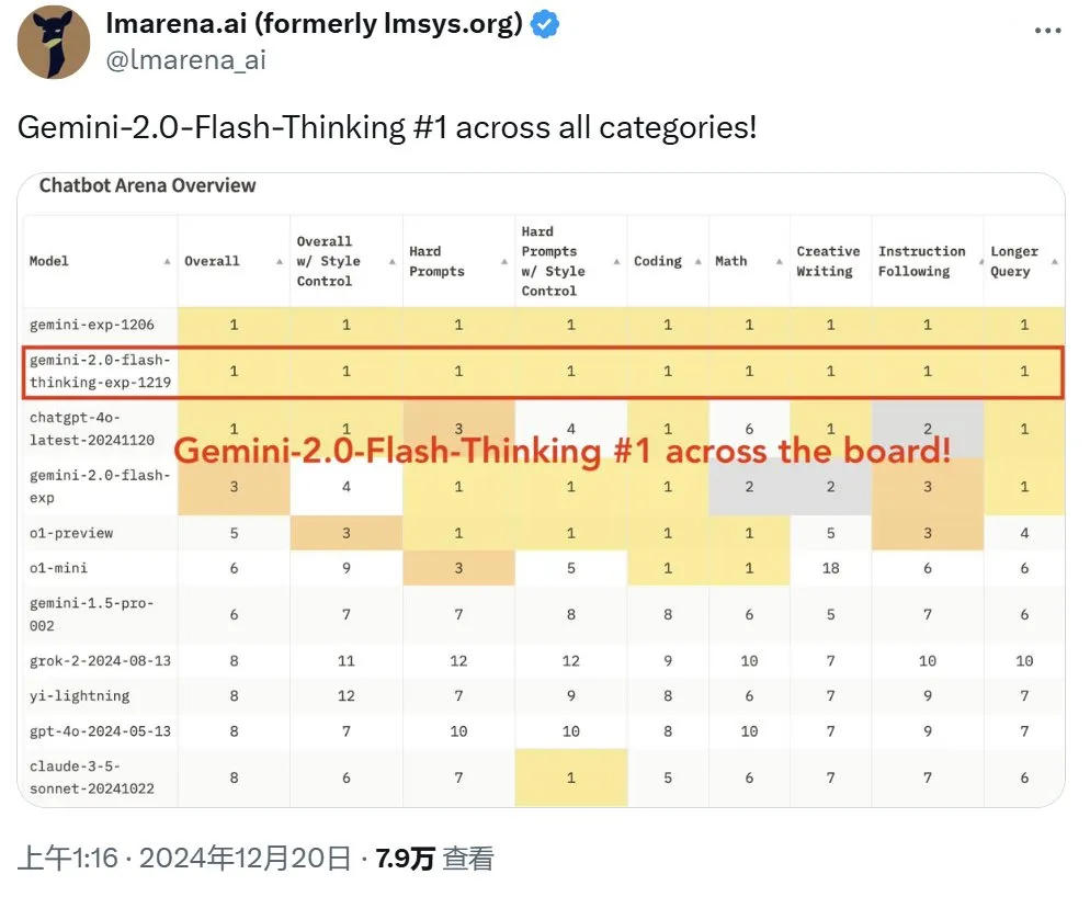 推理最强也最快，谷歌发布Gemini 2.0 Flash Thinking，全面超越o1-preview