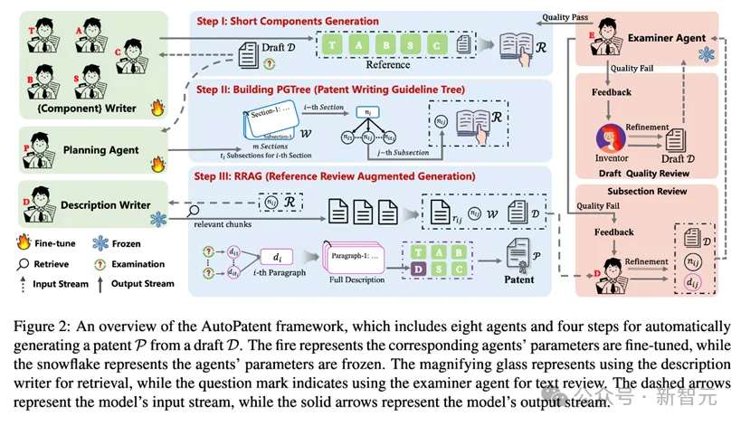 一键生成万字专利！中科院发布多智能体框架AutoPatent，含1933个「草稿-专利」数据对
