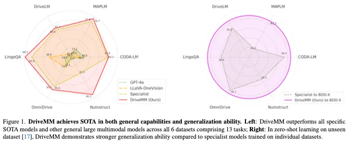 六大数据集全部SOTA！最新DriveMM：自动驾驶一体化多模态大模型（美团&中山大学）