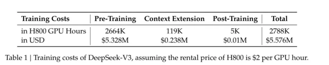 Deepseek v3正式发布：用557.6万美金超越Claude 3.5 Sonnet的惊人杰作