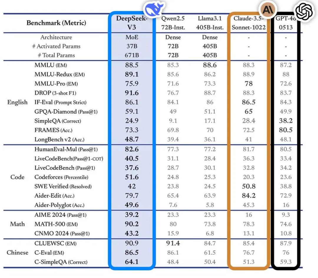 Deepseek v3正式发布：用557.6万美金超越Claude 3.5 Sonnet的惊人杰作