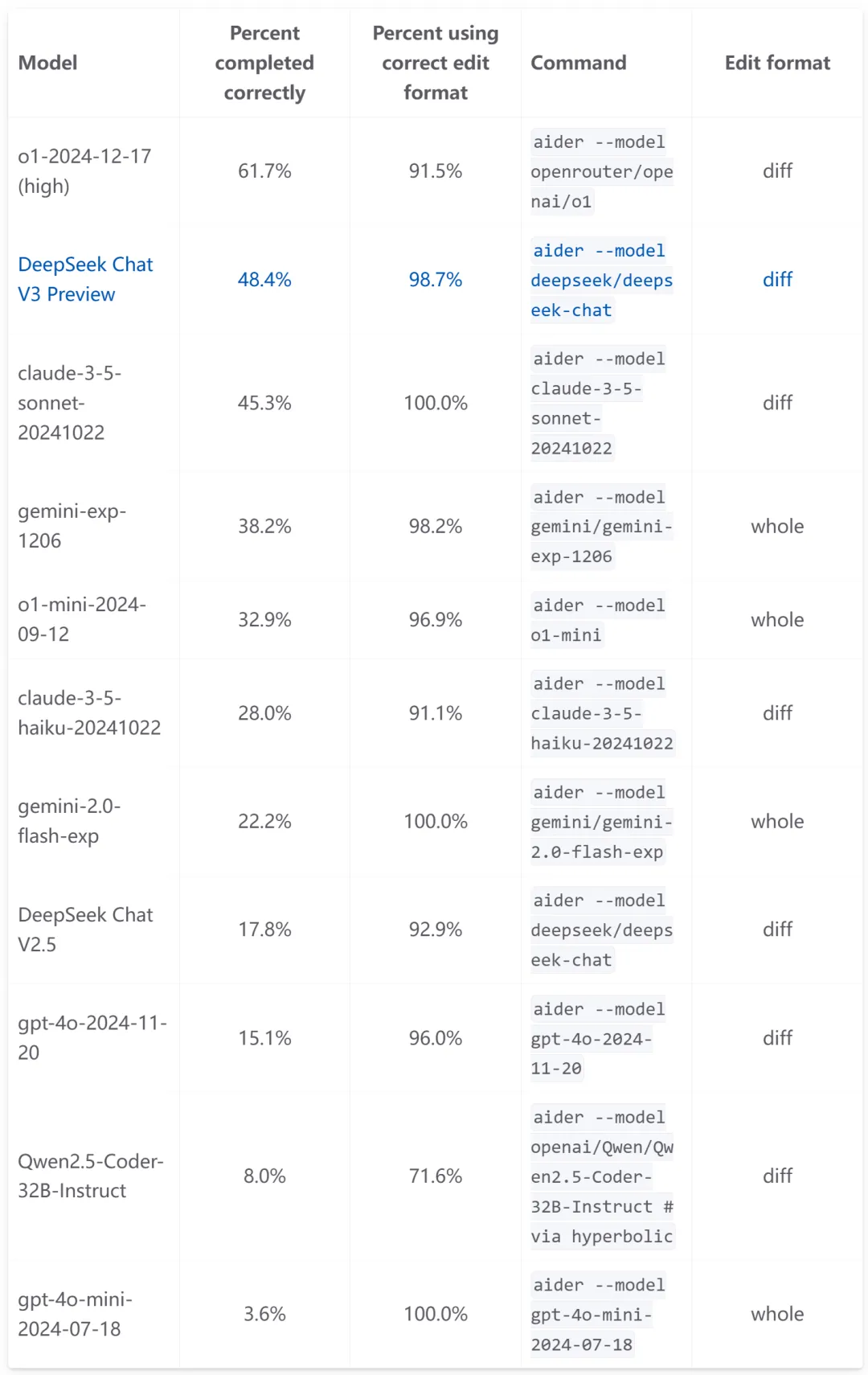 超越Claude 3.5紧追o1！DeepSeek-V3-Base开源，编程能力暴增近31％