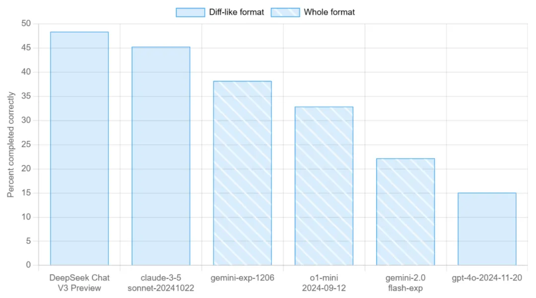 超越Claude 3.5紧追o1！DeepSeek-V3-Base开源，编程能力暴增近31％