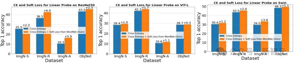 CMU等提出超实用「模型泛化性」指标，分布外准确率提升6% | ICML 2024 Oral