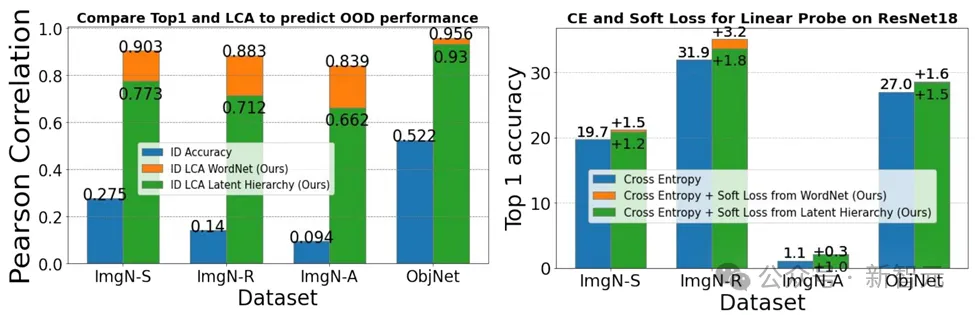 CMU等提出超实用「模型泛化性」指标，分布外准确率提升6% | ICML 2024 Oral