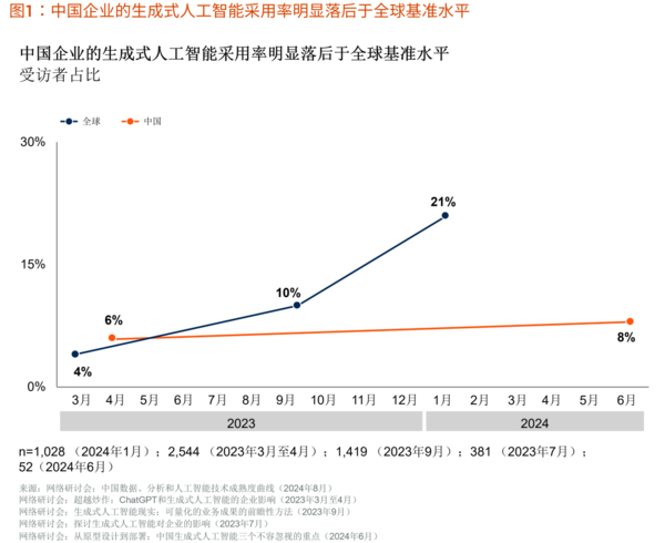 Gartner：目前仅8%的中国企业将生成式人工智能部署在生产环境中