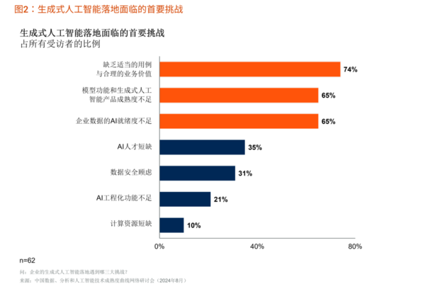 Gartner：目前仅8%的中国企业将生成式人工智能部署在生产环境中