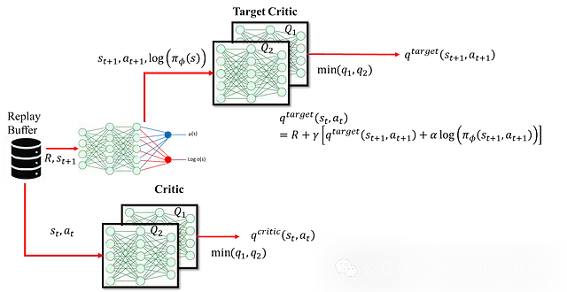 深度强化学习中SAC算法：数学原理、网络架构及其PyTorch实现