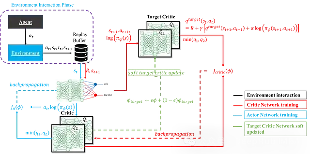 深度强化学习中SAC算法：数学原理、网络架构及其PyTorch实现