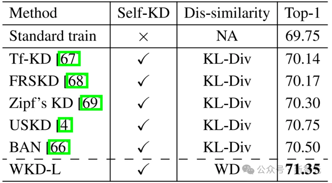 超越KL！大连理工发布Wasserstein距离知识蒸馏新方法｜NeurIPS 2024