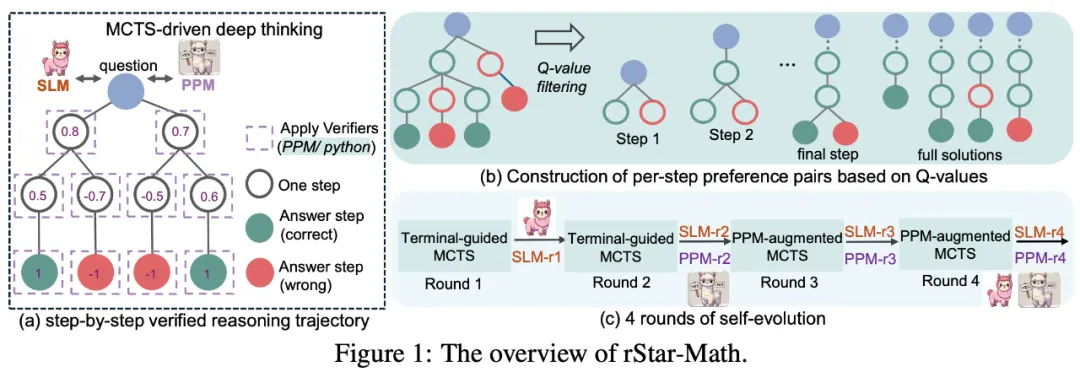 让7B千问模型超越o1，微软rStar-Math惊艳登场，网友盛赞