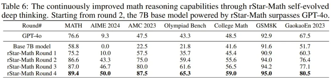 让7B千问模型超越o1，微软rStar-Math惊艳登场，网友盛赞