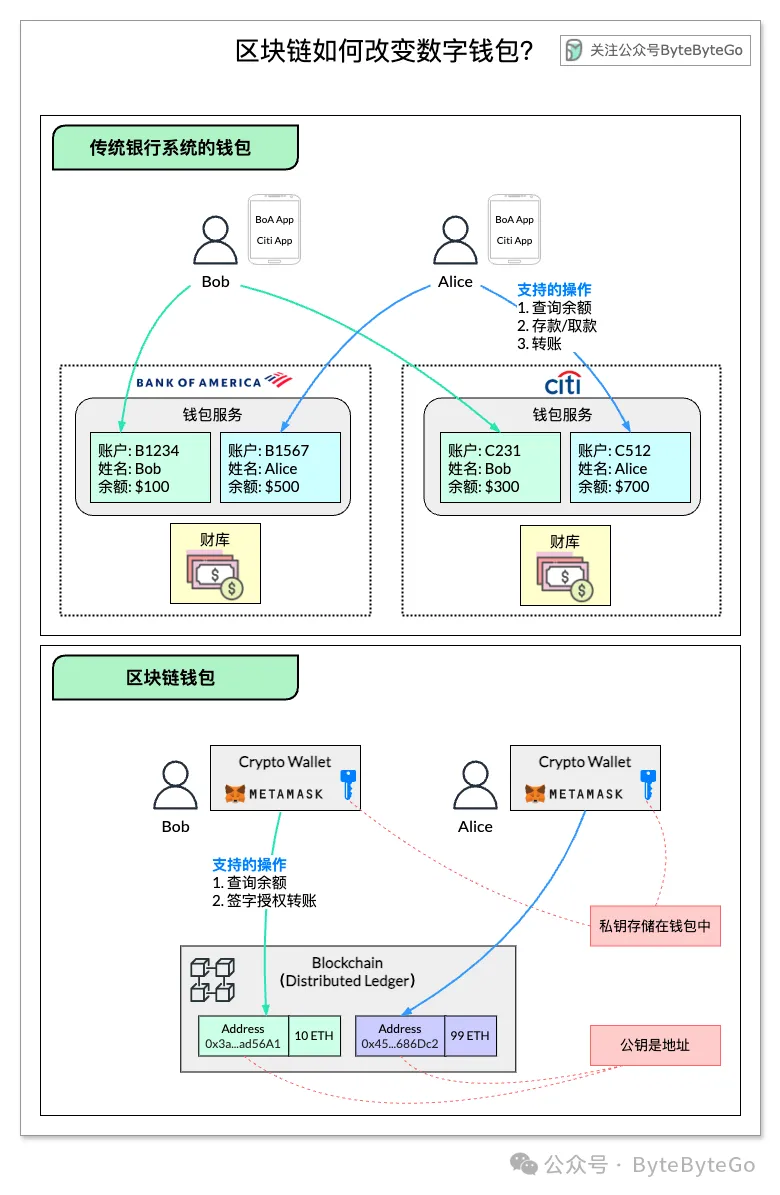 区块链如何改变了数字钱包？