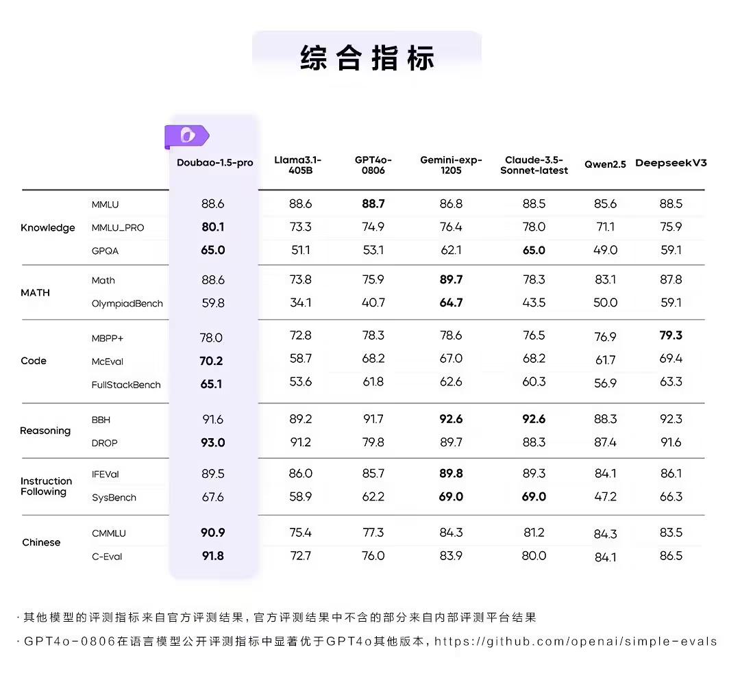 字节跳动豆包大模型 1.5 Pro 发布，综合得分优于 GPT-4o、Claude 3.5 Sonnet