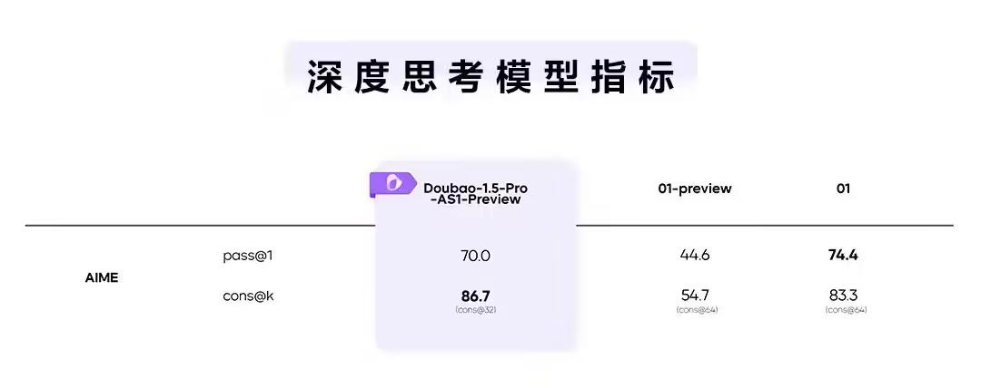 字节跳动豆包大模型 1.5 Pro 发布，综合得分优于 GPT-4o、Claude 3.5 Sonnet