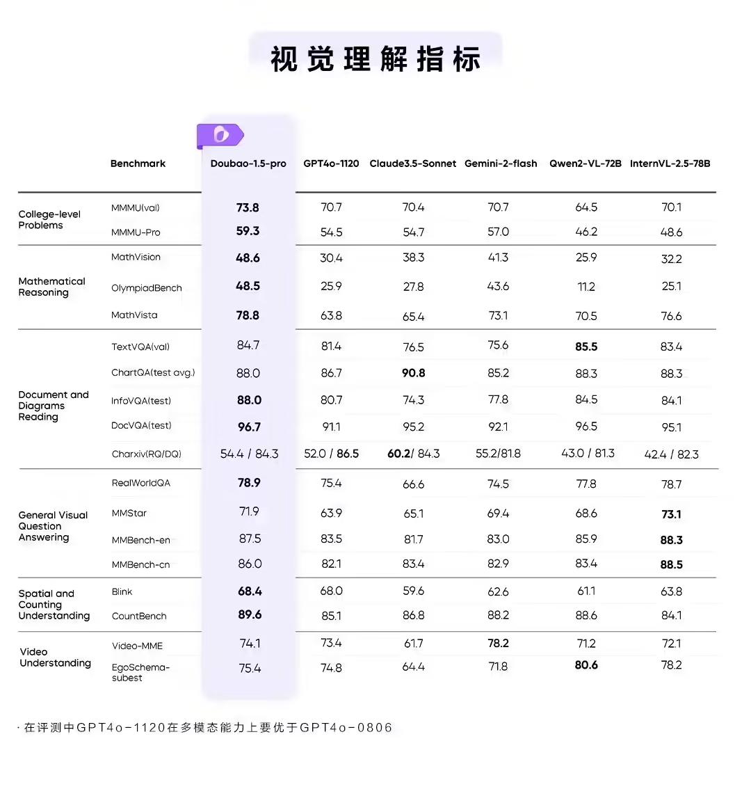 字节跳动豆包大模型 1.5 Pro 发布，综合得分优于 GPT-4o、Claude 3.5 Sonnet